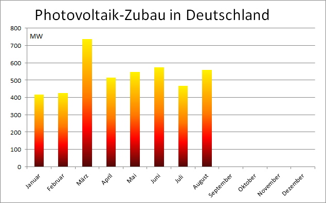 Laut den aktuellen Zahlen der Bundesnetzagentur betrug der Photovoltaik-Zubau in Deutschland im August 2022 rund 561 MW.