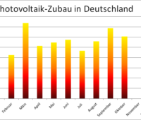 Laut den aktuellen Zahlen der Bundesnetzagentur betrug der Photovoltaik-Zubau in Deutschland im Oktober 2022 rund 607 MW.
