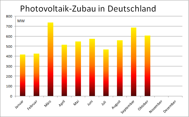 Laut den aktuellen Zahlen der Bundesnetzagentur betrug der Photovoltaik-Zubau in Deutschland im Oktober 2022 rund 607 MW.