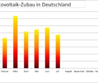 Laut den aktuellen Zahlen der Bundesnetzagentur betrug der Photovoltaik-Zubau in Deutschland im Juli 2022 rund 471 MW.
