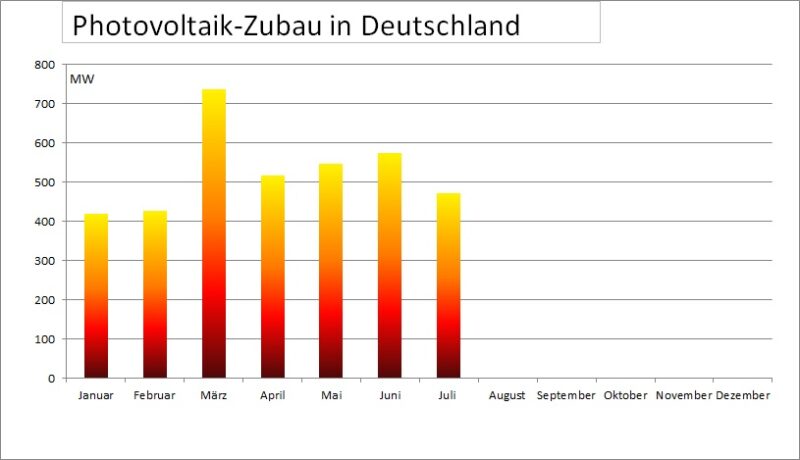 Laut den aktuellen Zahlen der Bundesnetzagentur betrug der Photovoltaik-Zubau in Deutschland im Juli 2022 rund 471 MW.