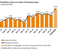 Im Bild ein Balkendiagramm mit dem Photovoltaik-Zubau im Juni 2023.