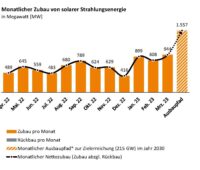 Im Bild ein Balkendiagramm mit dem Photovoltaik-Zubau im März 2023.