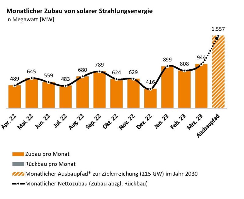 Im Bild ein Balkendiagramm mit dem Photovoltaik-Zubau im März 2023.