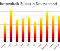 Laut den aktuellen Zahlen der Bundesnetzagentur betrug der Photovoltaik-Zubau in Deutschland im November 2022 rund 596 MW.
