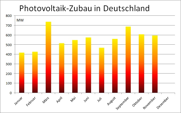 Laut den aktuellen Zahlen der Bundesnetzagentur betrug der Photovoltaik-Zubau in Deutschland im November 2022 rund 596 MW.