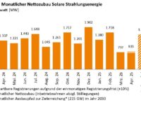 Im Bild ein Balkendiagramm mit dem Photovoltaik-Ausbau im April 2025.