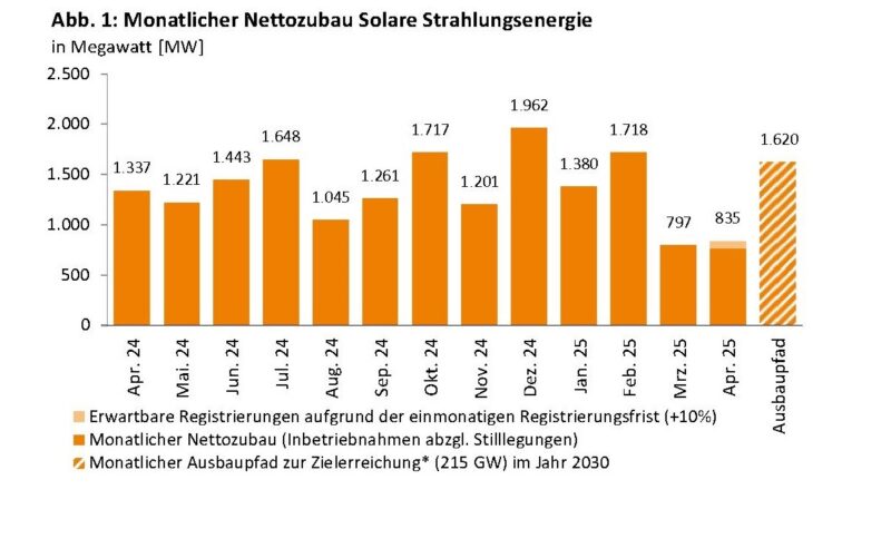 Im Bild ein Balkendiagramm mit dem Photovoltaik-Ausbau im April 2025.