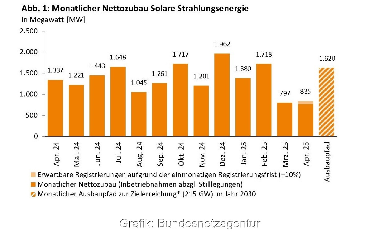 Im Bild ein Balkendiagramm mit dem Photovoltaik-Ausbau im April 2025.