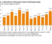 Im Bild ein Balkendiagramm mit dem Photovoltaik-Ausbau von August 2024 bis August 2025.