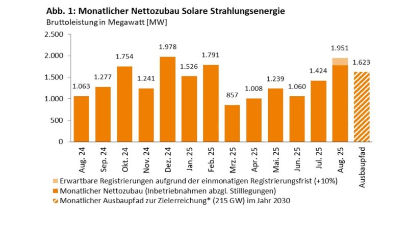 Im Bild ein Balkendiagramm mit dem Photovoltaik-Ausbau von August 2024 bis August 2025.
