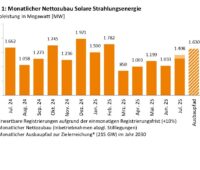 Im Bild ein Balkendiagramm mit dem Photovoltaik-Ausbau von Juli 2024 bis Juli 2025.