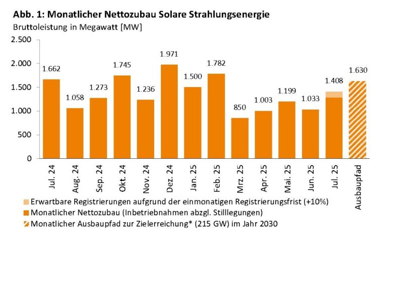 Im Bild ein Balkendiagramm mit dem Photovoltaik-Ausbau von Juli 2024 bis Juli 2025.