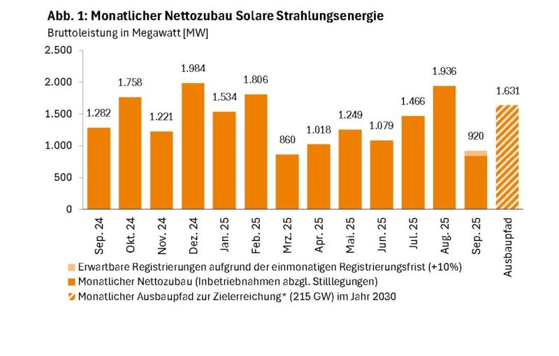Im Bild ein Balkendiagramm mit dem Photovoltaik-Ausbau von September 2024 bis September 2025.