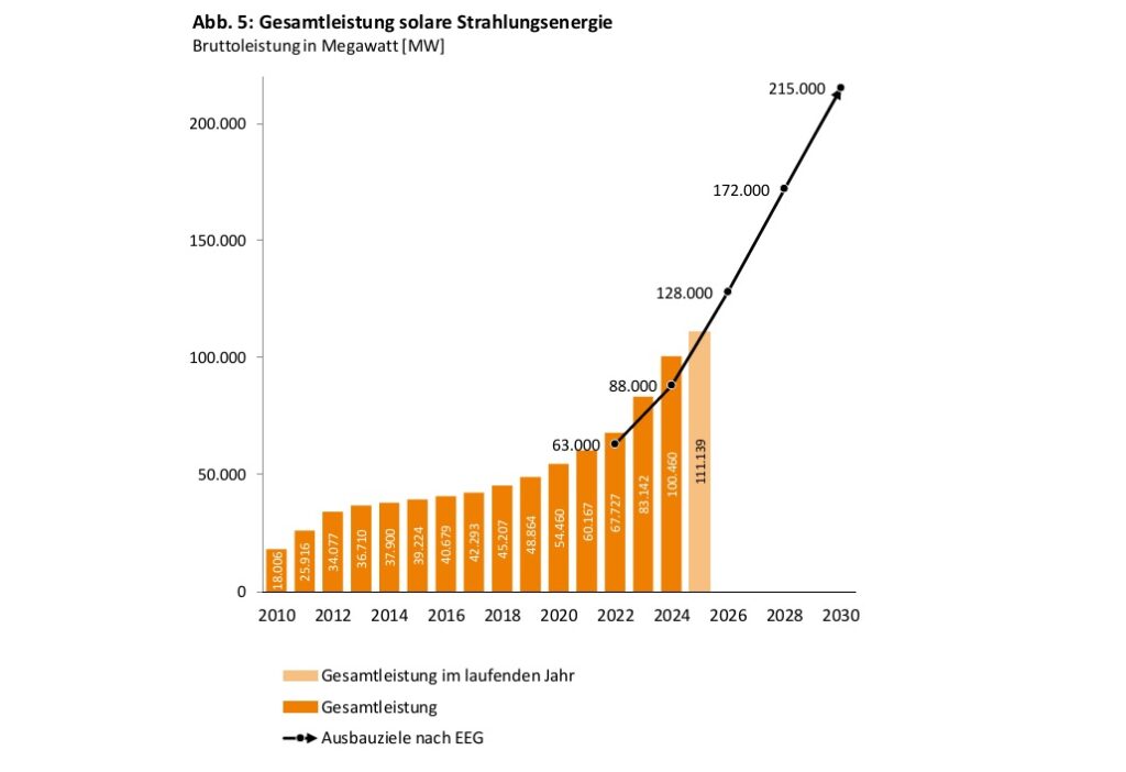 Die Grafik zeigt den vom EEG vorgegeben Photovoltaik-Ausbaupfad.