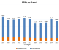 Zu sehen ist eine Grafik. Sie zeigt die Stromausfälle in Deutschland von 2006 bis 2019.