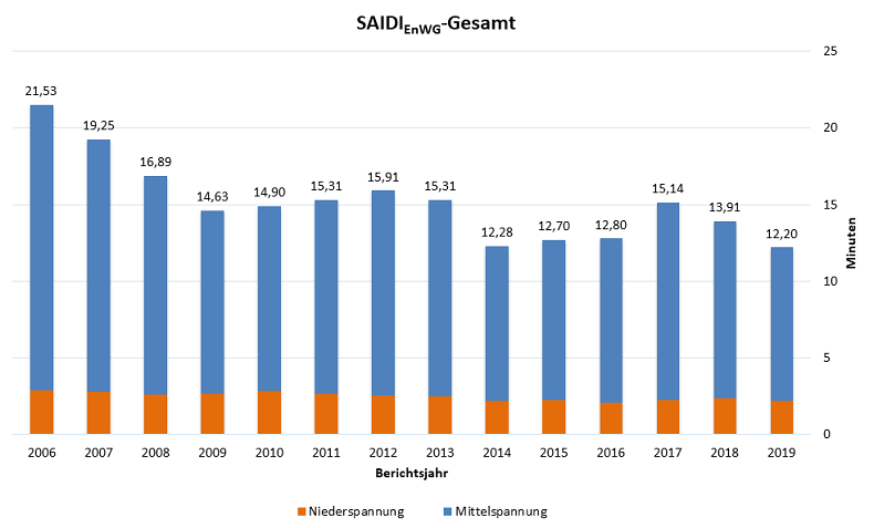 Zu sehen ist eine Grafik. Sie zeigt die Stromausfälle in Deutschland von 2006 bis 2019.