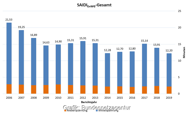 Zu sehen ist eine Grafik. Sie zeigt die Stromausfälle in Deutschland von 2006 bis 2019.