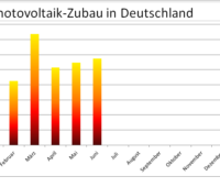 Das Balkendiagramm zeigt den Photovoltaik-Zubau im Juni 2022 im Vergleich zu den Zahlen der Vormonate.