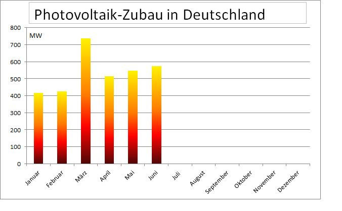 Das Balkendiagramm zeigt den Photovoltaik-Zubau im Juni 2022 im Vergleich zu den Zahlen der Vormonate.