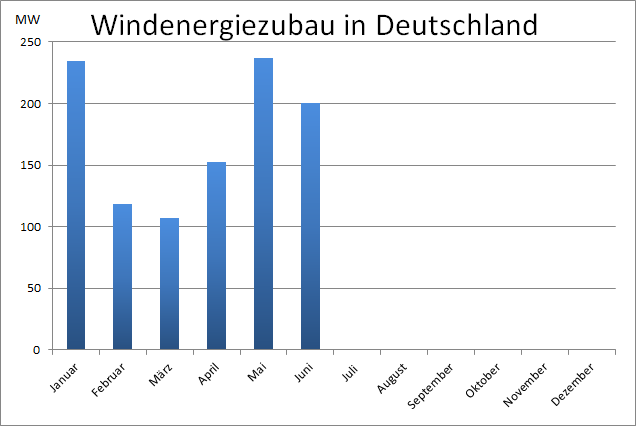 Balkendiagramm Windenergiezubau erstes Halbjahr 2022.