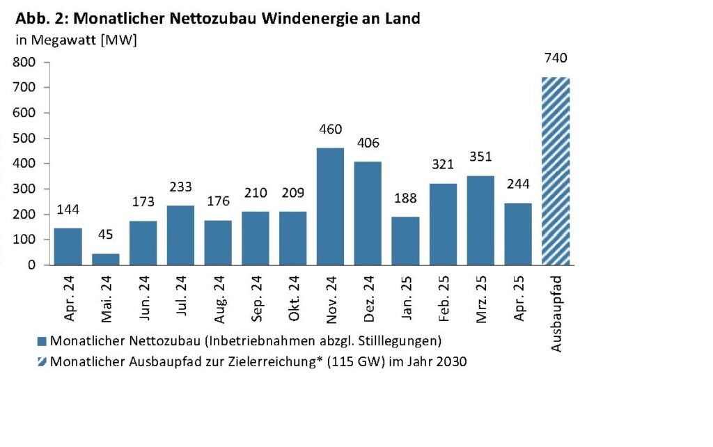 Im Bild ein Balkendiagramm mit dem Wind-an-Land-Zubau im April 2025.