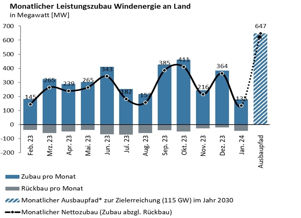 Im Bild ein Balkendiagramm mit dem Wind-an-Land-Zubau im Januar 2024.