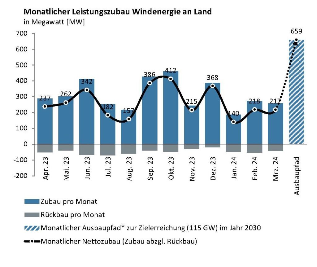 Im Bild ein Balkendiagramm mit dem Wind-an-Land-Zubau im März 2024.