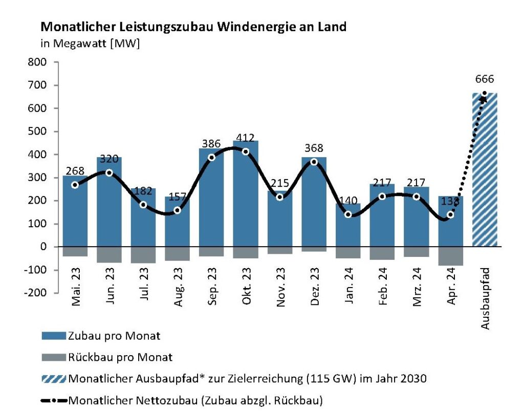 Im Bild ein Balkendiagramm mit dem Wind-an-Land-Zubau im April 2024.