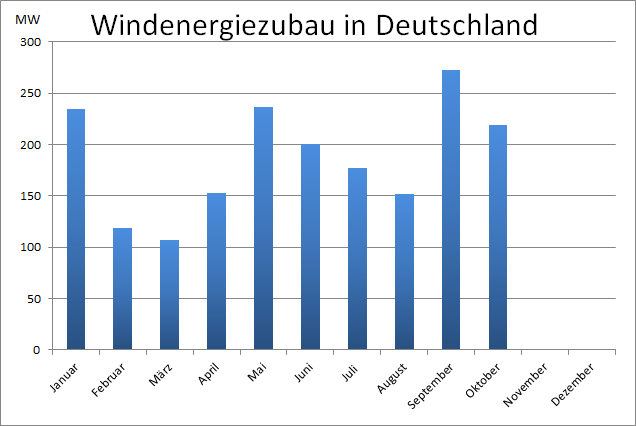 Das Balkendiagramm zeigt den Windenergie-Zubau im Oktober 2022 im Vergleich zu den Zahlen der Vormonate.