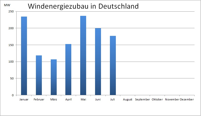 Grafik: Solarserver, Quelle: Bundesnetzagentur