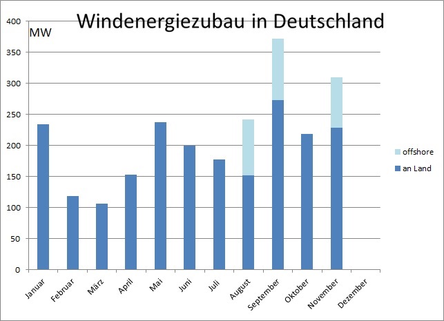Das Balkendiagramm zeigt den Windenergie-Zubau im November 2022 im Vergleich zu den Zahlen der Vormonate.