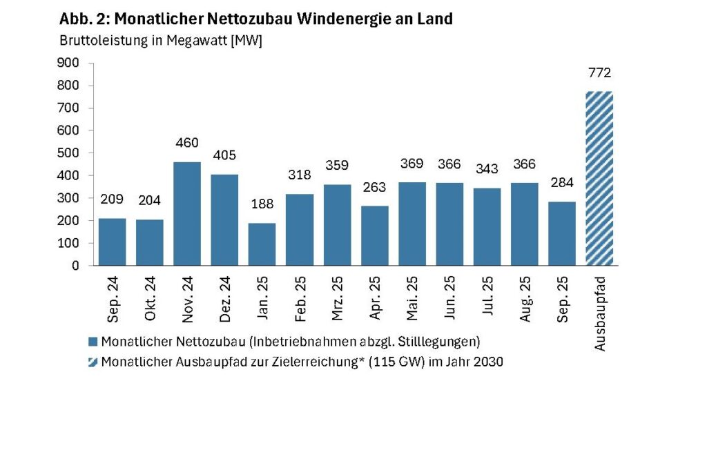 Ein Balkendiagramm mit dem Wind-an-Land-Zubau im September 2025.