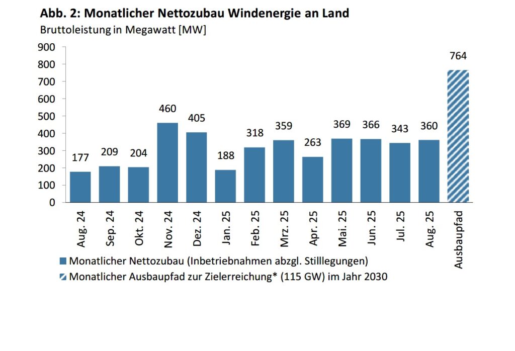 Ein Balkendiagramm mit dem Wind-an-Land-Zubau im August 2025.