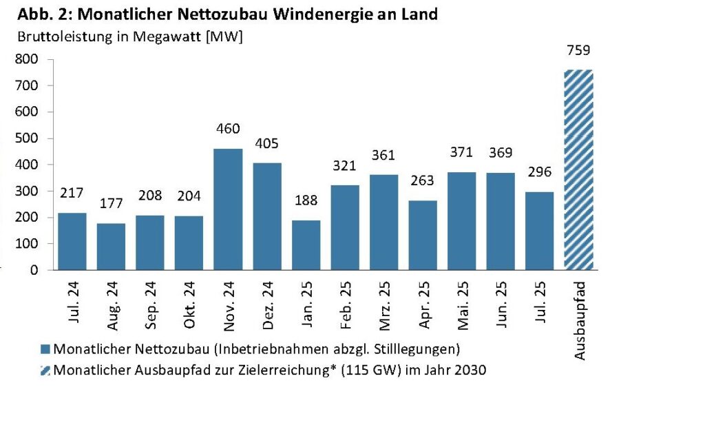 Im Bild ein Balkendiagramm mit dem Onshore-Windenergiezubau im Juli 2025.