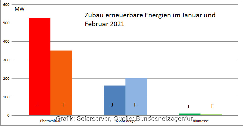 Die Grafik zeigt die Zubauzahlen der Photovoltaik, Windenergie und Biomasse in den Monaten Januar und Februar 2021