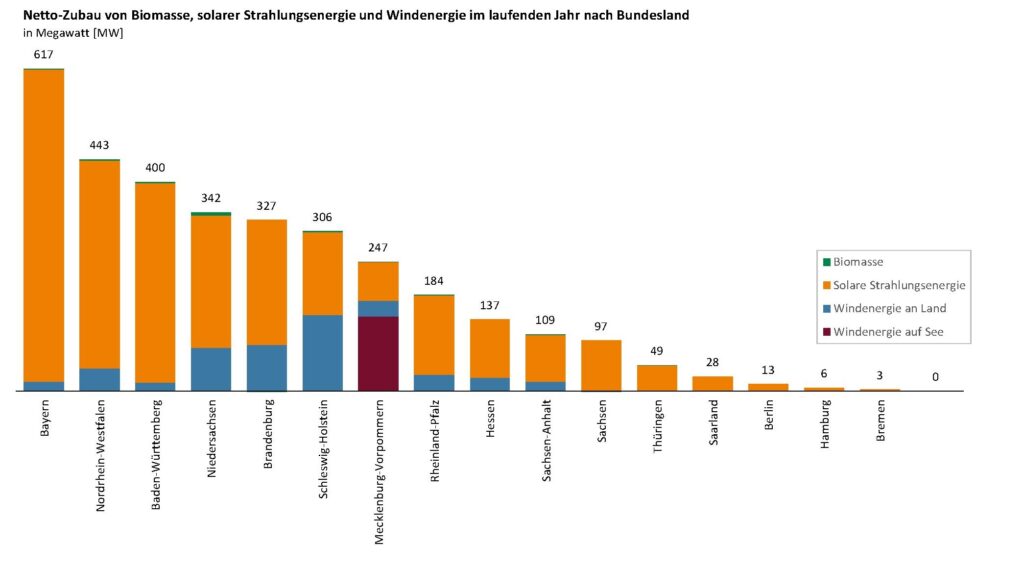 Zubau der erneuerbaren Energien im März 2023 nach Bundesländern in einem Balkendiagramm.