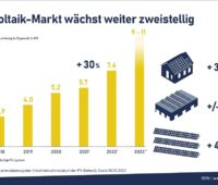 In Bild eine Grafik, die das Anwachsen vom Photovoltaik-Markt vom Jahr 2017 bis zum Jahr 2023 zeigt.