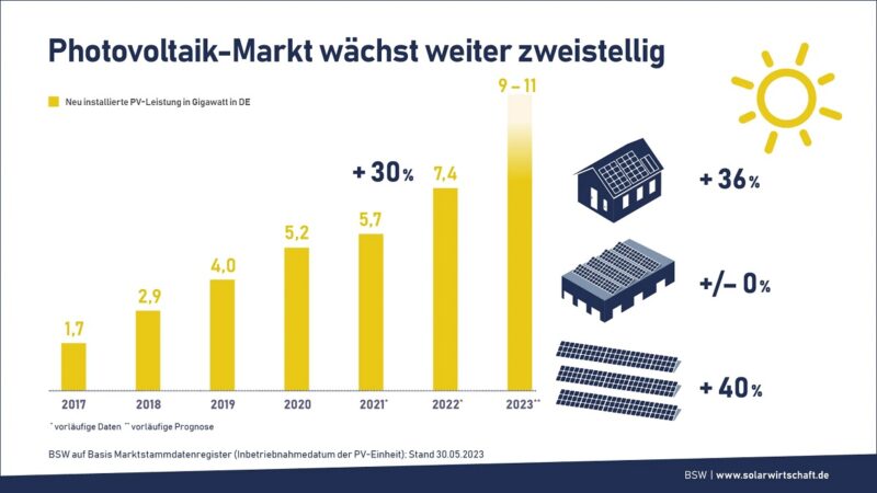 In Bild eine Grafik, die das Anwachsen vom Photovoltaik-Markt vom Jahr 2017 bis zum Jahr 2023 zeigt.