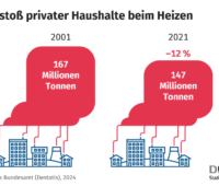 Grafik zeigt blaue Gebäude und darüber eine rote Blase als Symbol für CO2-Emissionen beim Heizen.