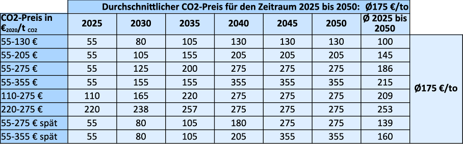 Tabelle mit erwarteten CO2-Preisen bis 2050