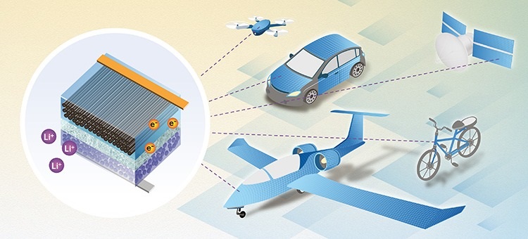 Zu sehen ist der schematische Aufbau einer Strukturbatterie und die Anwendungen wie E-Fahrrad, E-Auto oder E-Flugzeug.