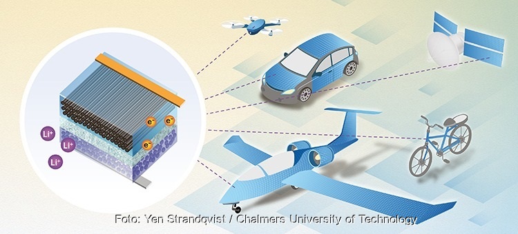 Zu sehen ist der schematische Aufbau einer Strukturbatterie und die Anwendungen wie E-Fahrrad, E-Auto oder E-Flugzeug.