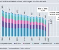 Eine Grafik illustriert die abnhemenden CO2-Emissionen seit 1990 und zeigt, dass 2020 eine weitere Abnahem möglich ist.