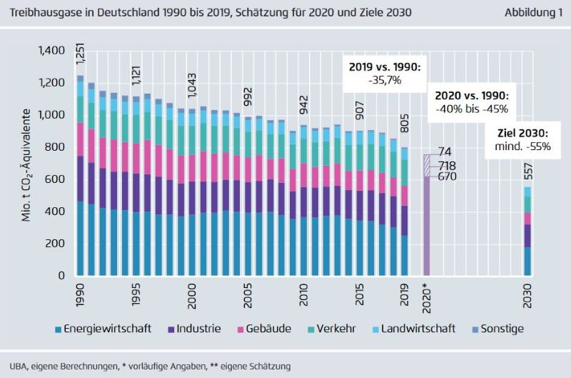 Eine Grafik illustriert die abnhemenden CO2-Emissionen seit 1990 und zeigt, dass 2020 eine weitere Abnahem möglich ist.