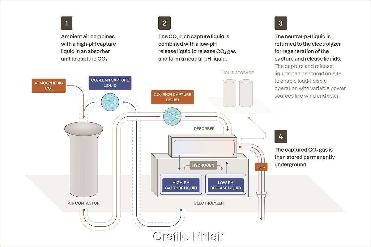 Im Bild das Schema der DAC-Anlage für Direct Air Capture von CO2 von Phlair.