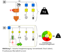 Grafik zeigt autarkes Energiesystem mit erneuerbaren Energien und Wasserstoff.