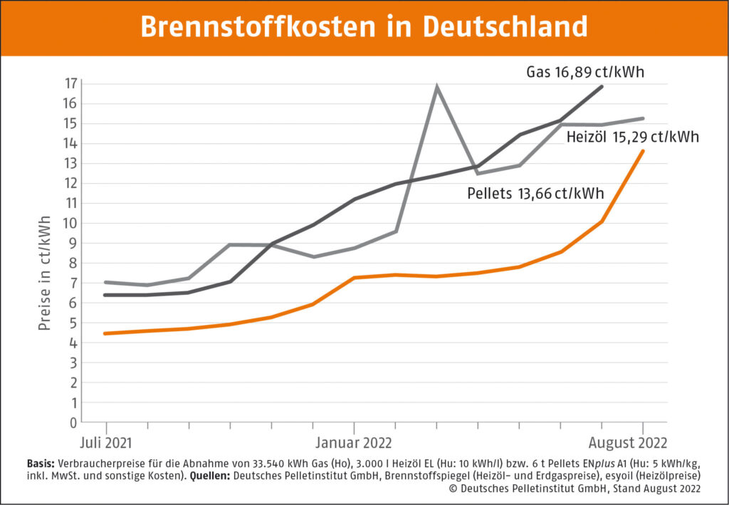 Grafik zeigt wie die Preise von 1. Erdgas, 2. Heizöl und 3. Holzpellets seit 2021 nach oben geben, Pelletspreise scheinen seit Mai quasi exponenziell zu steigen