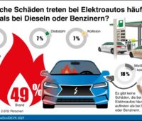 Zu sehen ist eine Grafik, die eine Umfrage zusammenfasst, die sich mit der Brandgefahr bei E-Autos befasst und vom Marktforschungsinstitut YouGov im Auftrag der DEVK durchgeführt wurde.