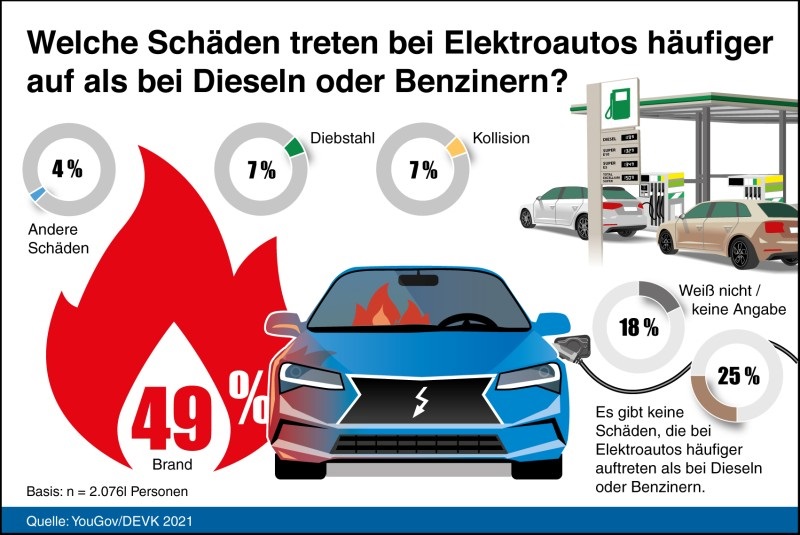 Zu sehen ist eine Grafik, die eine Umfrage zusammenfasst, die sich mit der Brandgefahr bei E-Autos befasst und vom Marktforschungsinstitut YouGov im Auftrag der DEVK durchgeführt wurde.